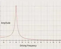 Resonance diagram showing amplified vibrations when machine frequency matches its natural frequency