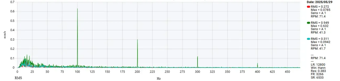 Espectro FFT de EI-Analytic™ que muestra picos de vibración repetidos en 100 Hz, 200 Hz y 300 Hz indicando una falla eléctrica en el variador del motor