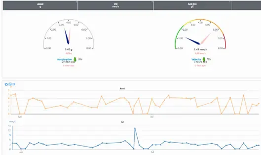 Interfaz de la plataforma EI-Analytic™ que muestra la configuración de ejes de sensores y el sistema de alertas para el compresor de tornillo