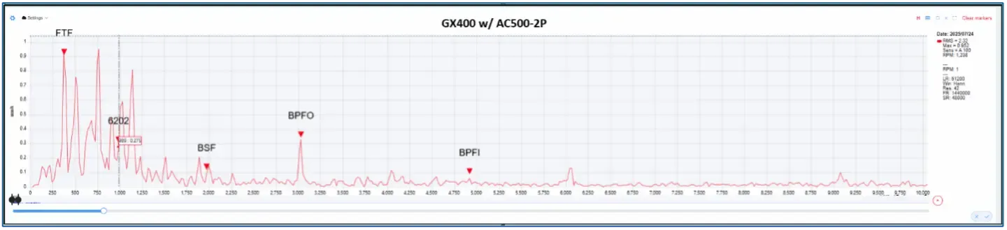 Espectro de vibración que muestra la frecuencia de defecto de la pista exterior (BPFO) del rodamiento SKF 6202 — gráfica comparativa de plataformas 3 de 3