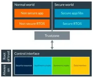 Diagramm der ARM TrustZone Normal World und Secure World Architektur, die vom kryptografischen Coprozessor CryptoCell-310 in PHANTOM®-Geräten verwendet wird