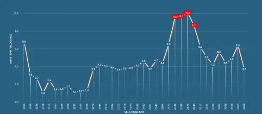 Schwingungsspektrum-Analyse mit identifizierten Resonanzfrequenzen während der Kompressor-Anlauframpe