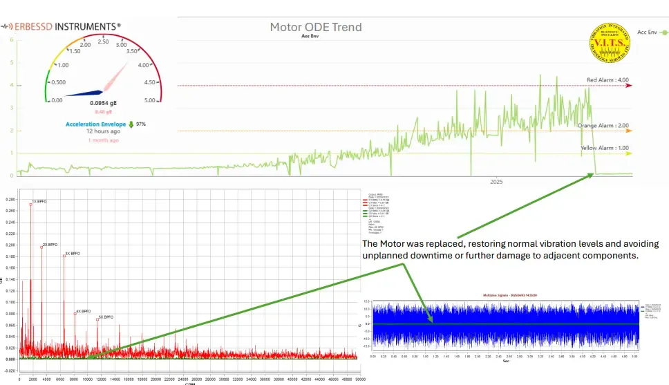 Resultados del análisis de vibración de EI-Analytic™ de los sensores PHANTOM® disparados por RPM, mostrando datos sincronizados y repetibles capturados bajo condiciones consistentes de la máquina en un motor DC