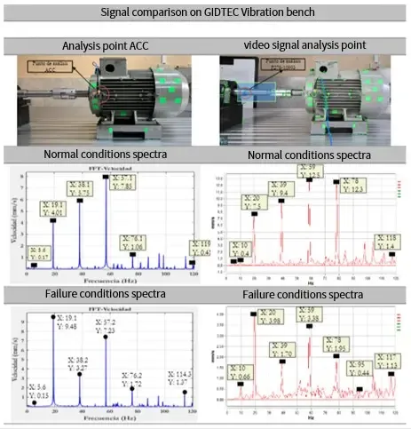 Tabelle 1: Vergleich der Schwingungsspektren unter normalen Bedingungen und Fehlerbedingungen des GIDTEC-Schwingungsprüfstands – Gegenüberstellung von Triaxial-Beschleunigungssensorsignalen und videobasierten Dragon Vision®-Signalen