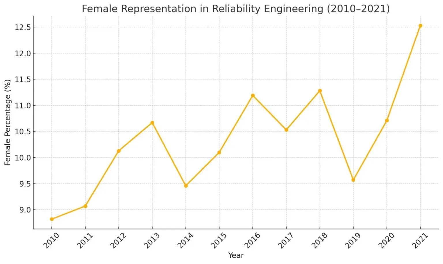 Liniendiagramm, das die weibliche Vertretung in der Zuverlässigkeitsingenieurswesen von 8,82 % im Jahr 2010 auf 12,5 % im Jahr 2021 steigen zeigt