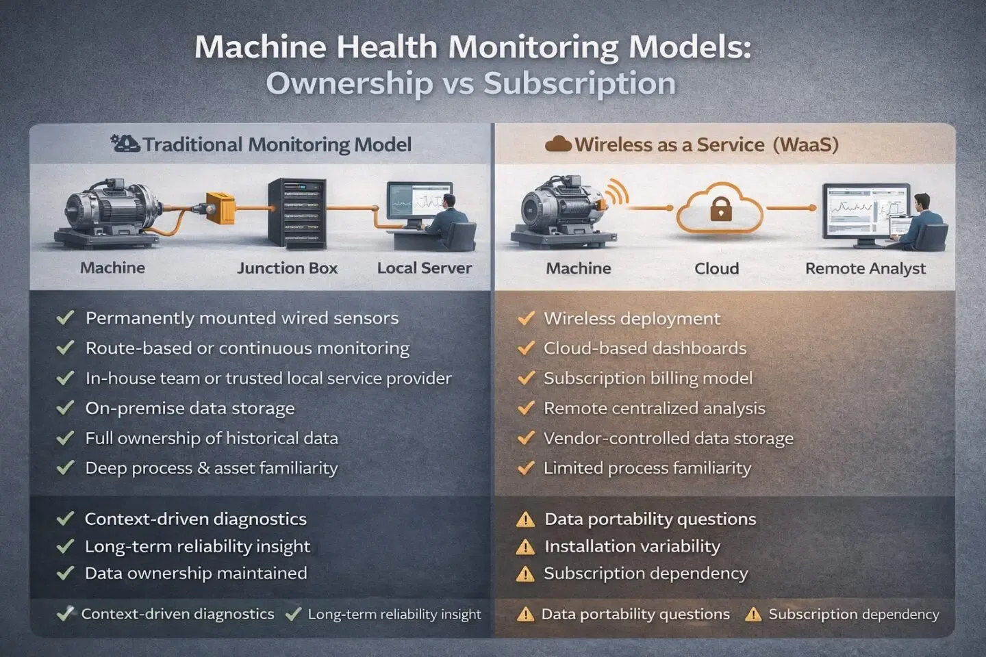 Vergleichsdiagramm: Maschinengesundheits-Überwachungsmodelle — Traditionelles Eigentumsmodell vs. Wireless as a Service (WaaS) Abonnementmodell, mit Hervorhebung wichtiger Merkmale und Abwägungen jedes Ansatzes