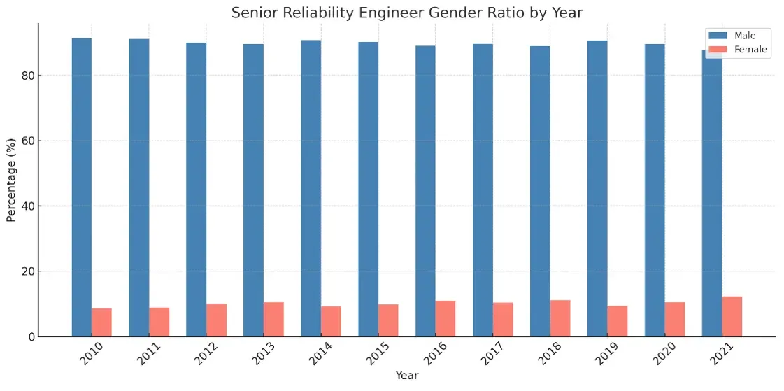 Balkendiagramm, das männliche und weibliche Senior-Zuverlässigkeitsingenieure von 2010 bis 2021 vergleicht und zeigt, wie Frauen von 8,62 % auf 12,3 % gestiegen sind
