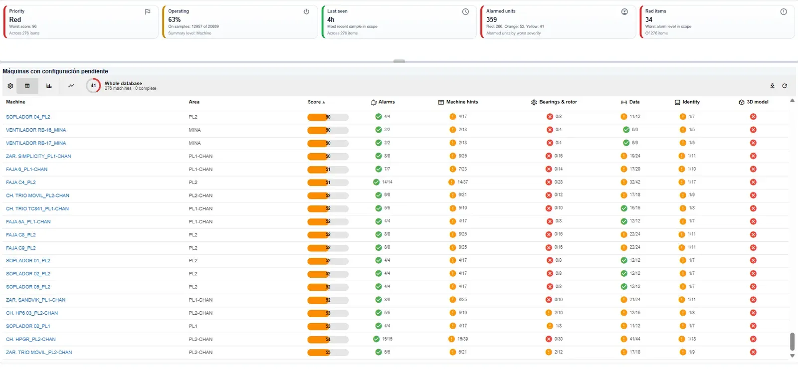 Configuration completeness view across a whole database: 276 machines, none complete, with a per-machine score and columns for alarms, machine hints, bearings and rotor, data, identity and 3D model, each marked green, orange or red
