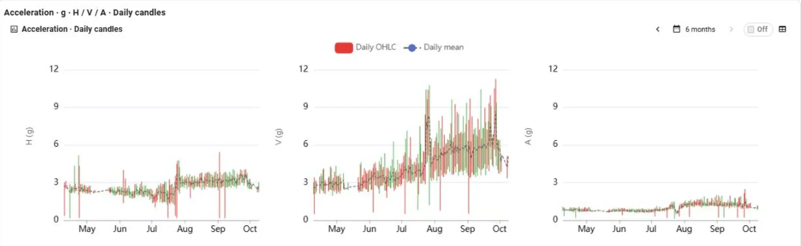 Six-month daily candlestick board in EI-Analytic: three acceleration charts in g, one per axis H, V and A, with red and green candles and a dashed daily-mean line; the V axis shows a rising trend from May to October.