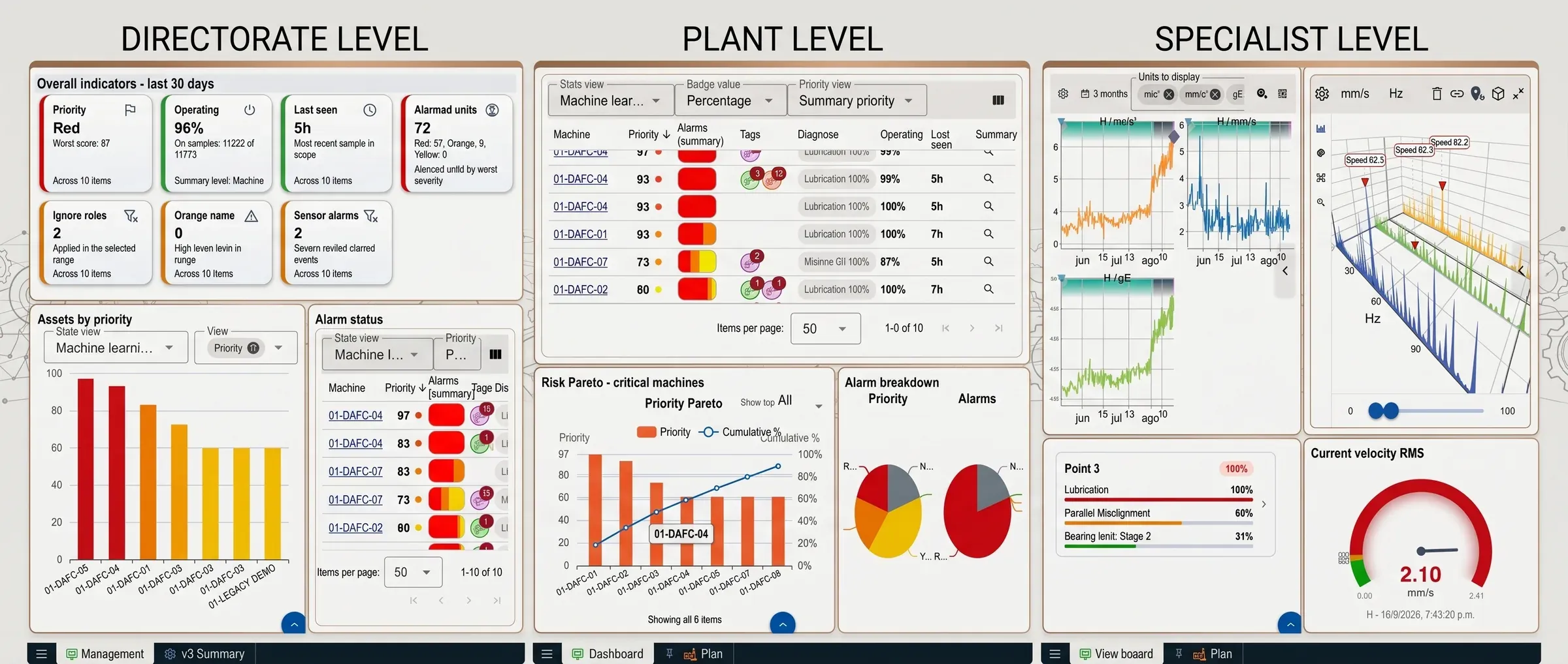 Tres tableros configurables de Digivibe MX® lado a lado: un nivel de dirección con indicadores generales, un nivel de planta con la lista de prioridad y un Pareto de riesgo, y un nivel de especialista con tendencias, cascada y velocidad RMS