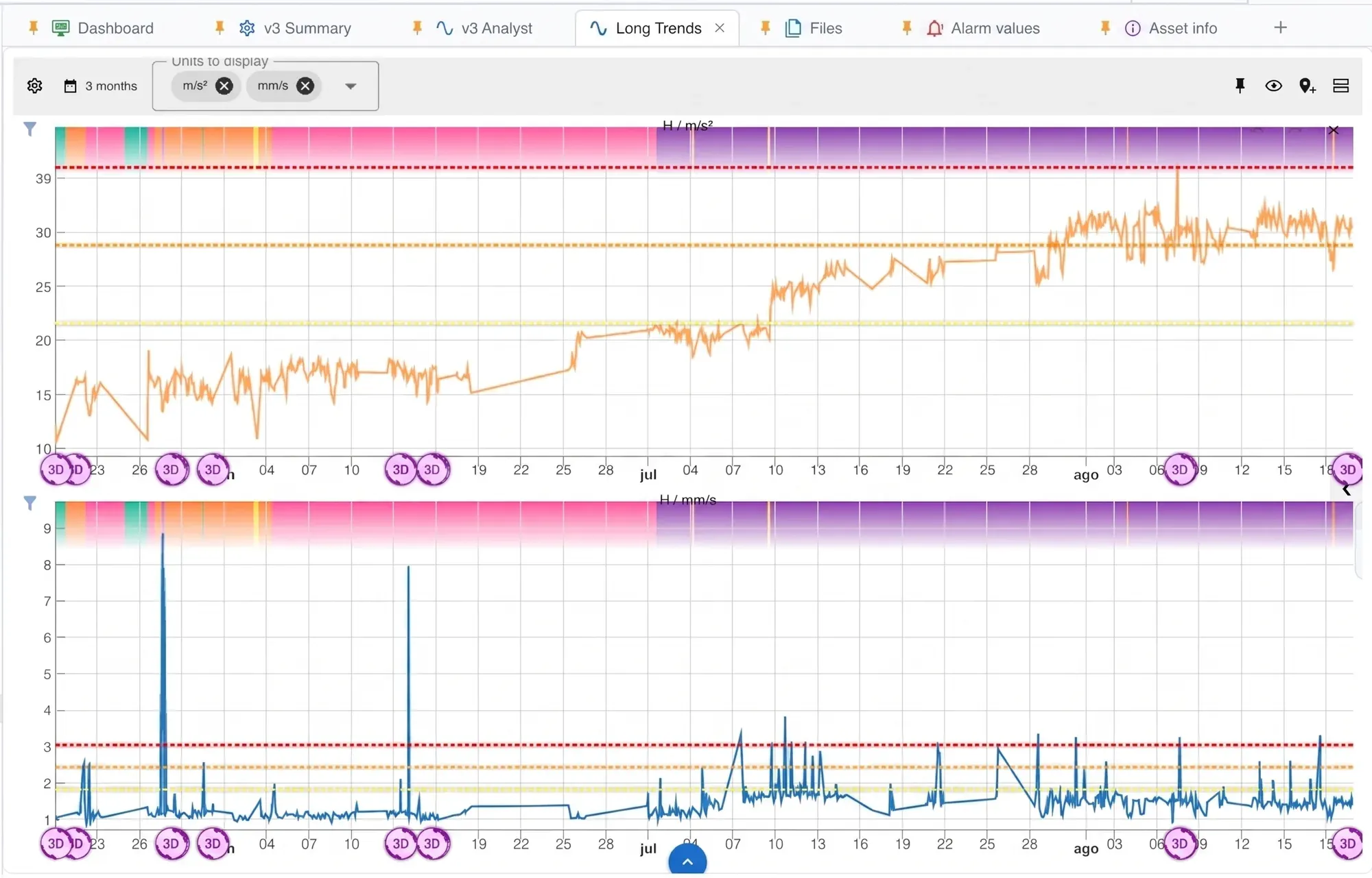 Tres meses de tendencia en Digivibe MX®: aceleración y velocidad en gráficas apiladas, con los límites aprendidos amarillo, naranja y rojo dibujados como líneas punteadas, y la aceleración subiendo escalón a escalón de junio a agosto