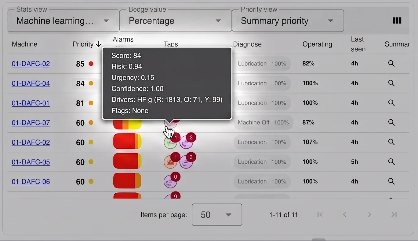 Digivibe MX® ordenando las máquinas por prioridad, con el tooltip de detalle abierto mostrando score, riesgo, urgencia, confianza y los factores detrás del número