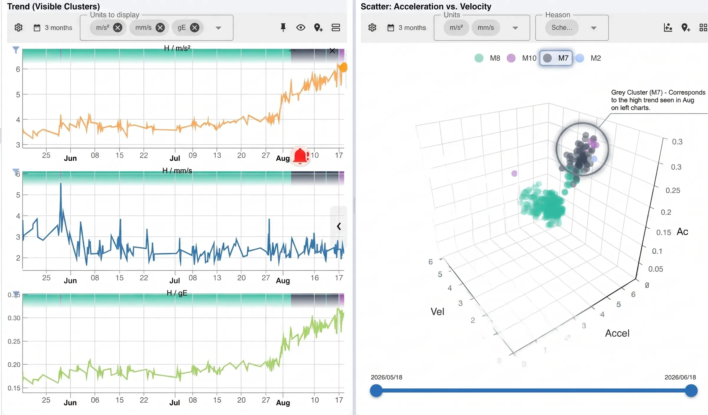 Modos de operación en Digivibe MX®: tres tendencias del mismo punto de medición —aceleración, velocidad y envolvente— junto al espacio de características en tres dimensiones donde las mediciones se separan en grupos, con el grupo gris coincidiendo con el ascenso que se ve en las tendencias