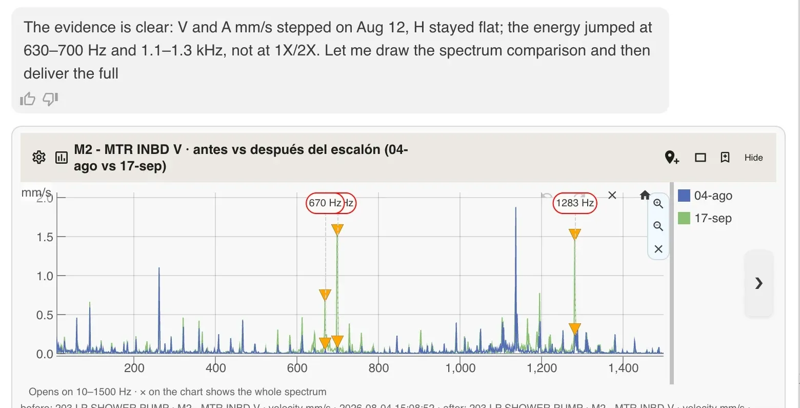Los espectros de antes y después del mismo punto superpuestos, agosto en azul y septiembre en verde, con los dos picos que aparecieron marcados en 670 Hz y 1283 Hz