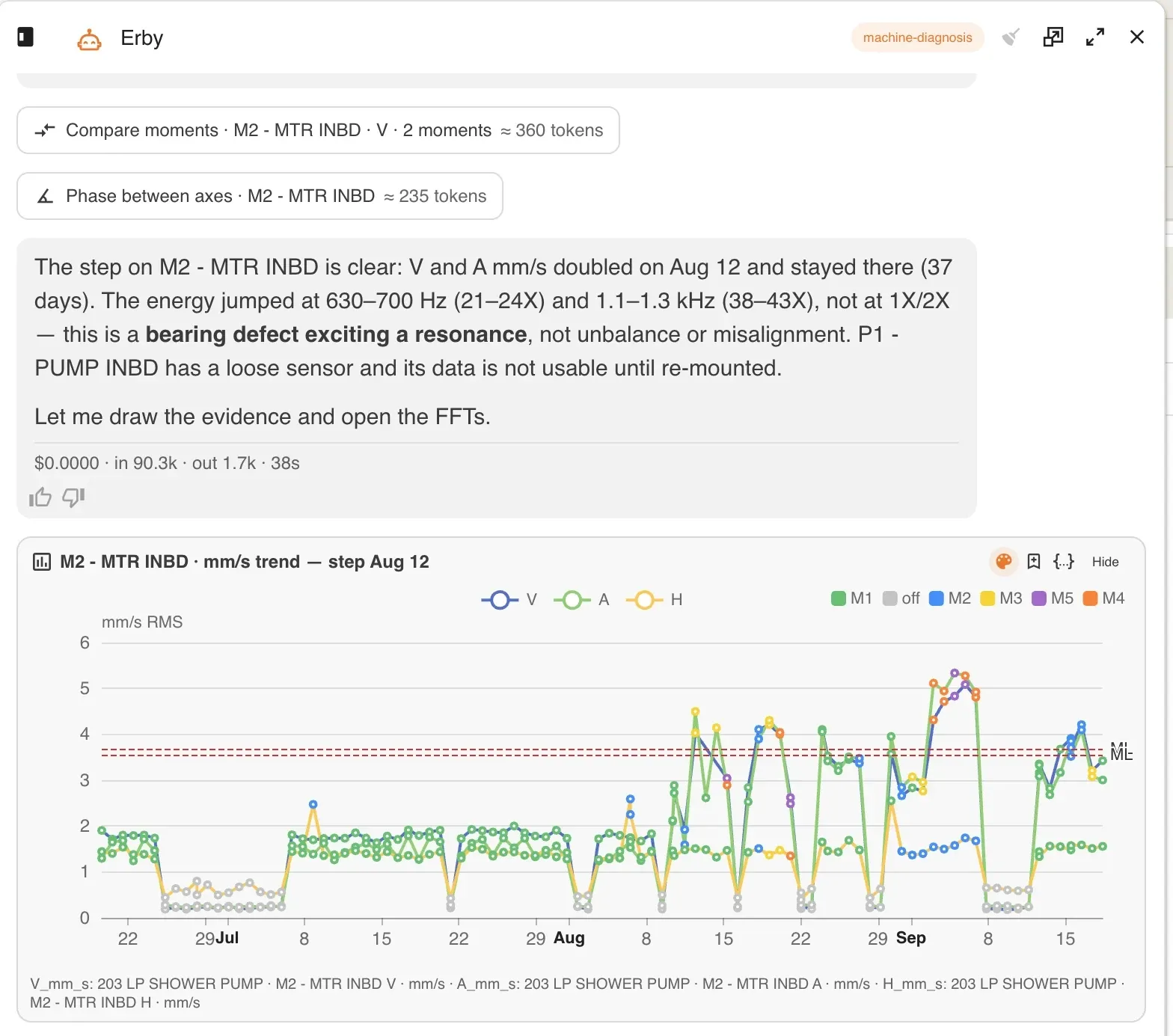 Una consulta en curso: el asistente ha invocado las herramientas Comparar momentos y Fase entre ejes, afirma que la energía subió entre 630 y 700 Hz y entre 1.1 y 1.3 kHz y no en 1X ni en 2X, y traza la tendencia del punto del motor del lado del acoplamiento, con cada medición coloreada según su modo de operación