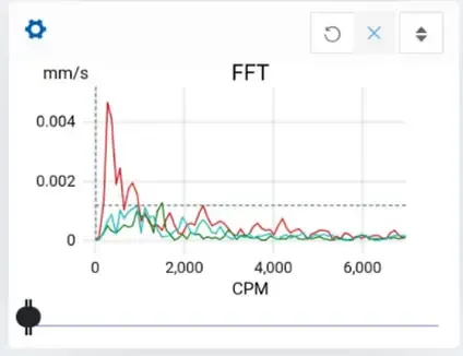 Fast Fourier Transform