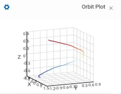 Orbitdarstellung