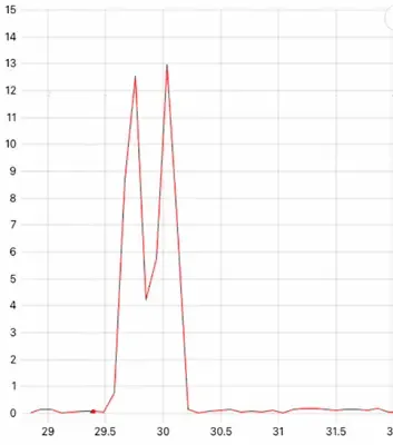 Viele Auflösungslinien helfen bei der Schwingungsschwebung