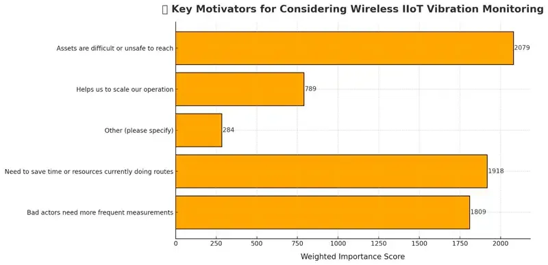 Diagramm mit den wichtigsten Motivatoren für die Einführung eines drahtlosen Schwingungsdatensammlers über verschiedene Reifegradstufen von Predictive-Maintenance-Programmen hinweg