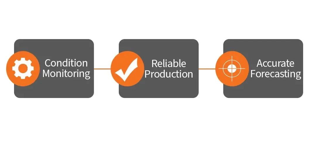 Zustandsüberwachung → Zuverlässige Produktion → Genaue Prognosen