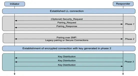 Flussdiagramm des vollständigen Bluetooth-Pairing-Prozesses mit den drei Phasen und vier Pairing-Modi: numerischer Vergleich, just works, Passcode-Eingabe und Out-of-Band