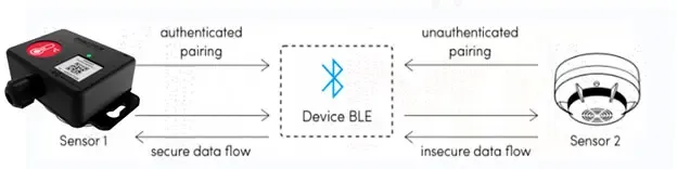 Diagramm des LE-Sicherheitsmodus 1 mit seinen vier Sicherheitsstufen: keine Sicherheit, nicht authentifiziertes Pairing mit Verschlüsselung, authentifiziertes Pairing mit Verschlüsselung und authentifizierte LE-Secure-Connection mit 128-Bit-Verschlüsselung