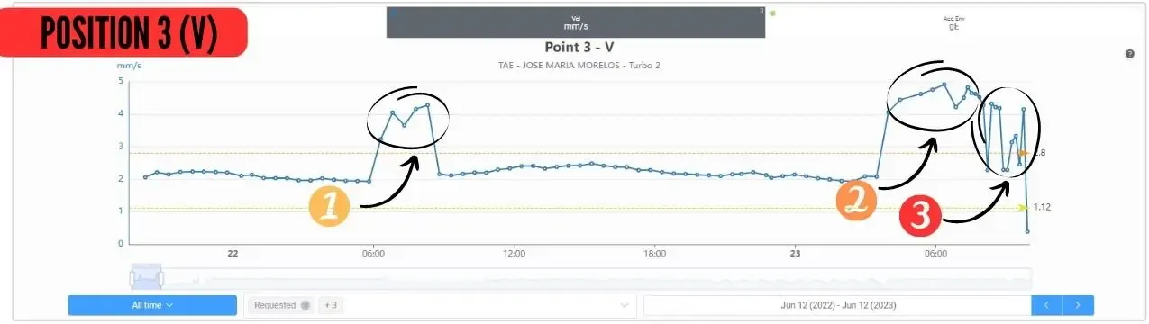 posición 3 vertical caso de estudio del turbogenerador