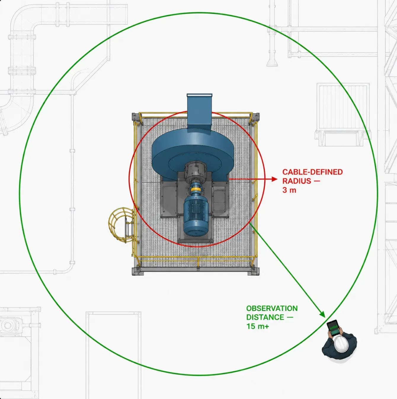 Plan-view diagram of the fan on its platform, with a red three-metre circle marking the radius imposed by the cable and a green fifteen-metre-plus circle marking the observation distance with wireless sensors.