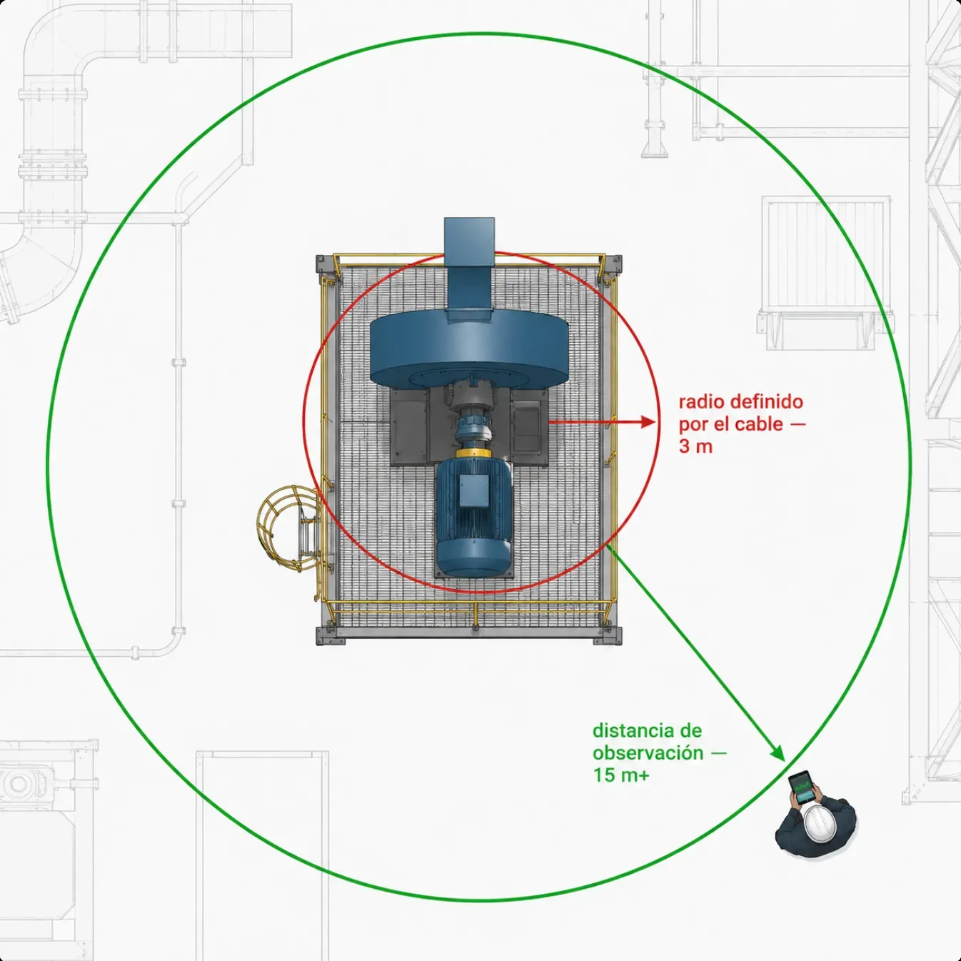 Diagrama en planta del ventilador sobre su plataforma, con un círculo rojo de 3 metros que marca el radio impuesto por el cable y un círculo verde de más de 15 metros que marca la distancia de observación con sensores inalámbricos.