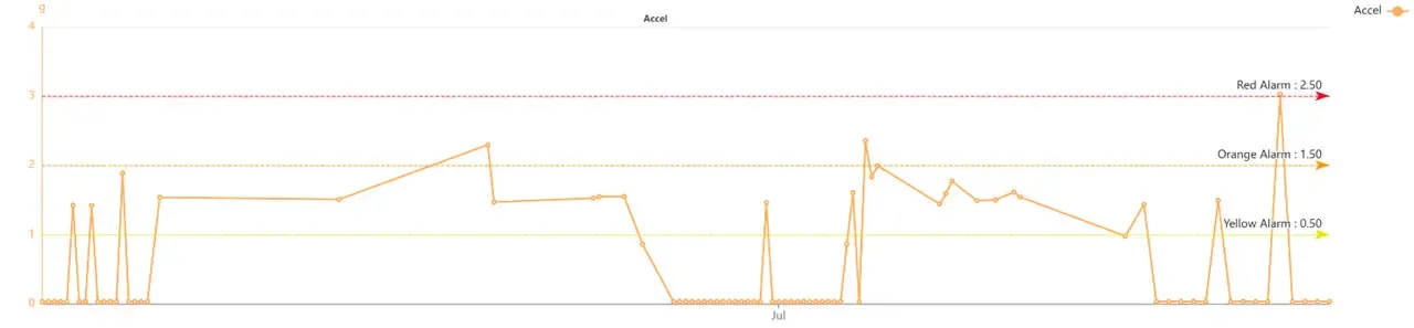 Gráfica de tendencia de aceleración en EI-Analytic™ que muestra los datos de monitoreo de vibración recopilados del compresor de tornillo