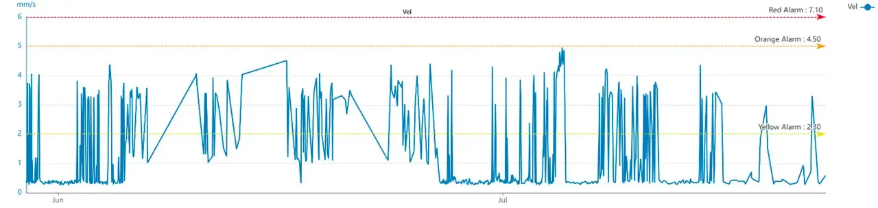 Gráficas de tendencia de velocidad y envolvente en EI-Analytic™ que siguen la condición del compresor de tornillo a lo largo del tiempo