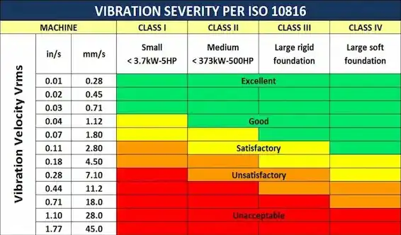 Schwingungsschwere-Diagramm nach ISO 10816-Maschinenklassen-Normen
