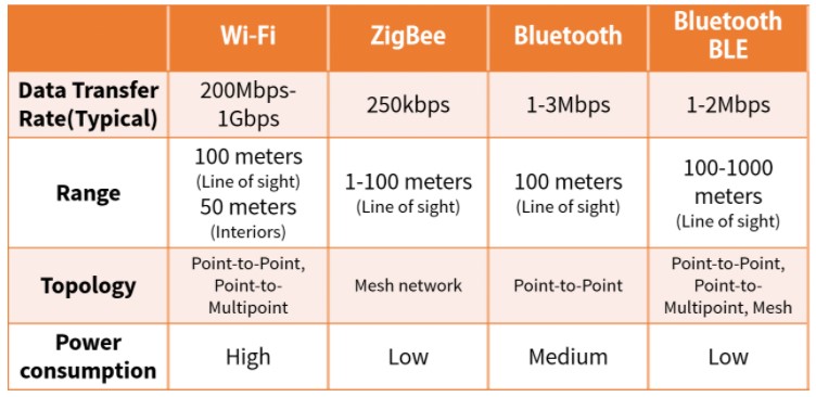 Data transfer protocols