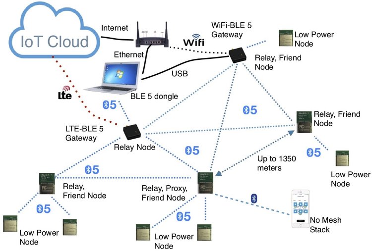 IoT module mesh