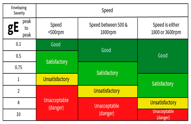 Acceleration Enveloping