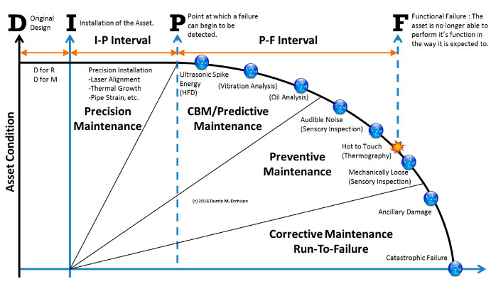 Fault Analysis