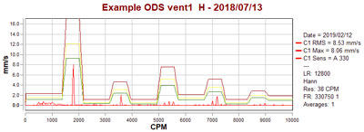 Vibration Analysis - Envelope alarms for vibration analysis