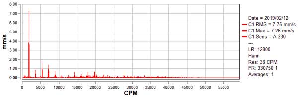 Vibration Analysis - FFT Velocity