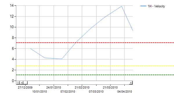 Vibration Analysis - Vibration Trend