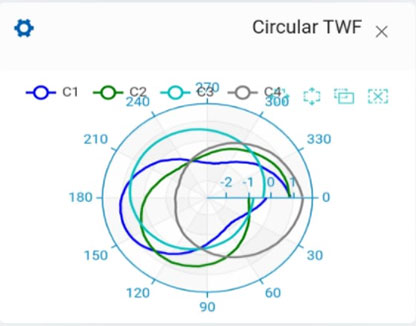 Circular Time wave form from vibration analysis app