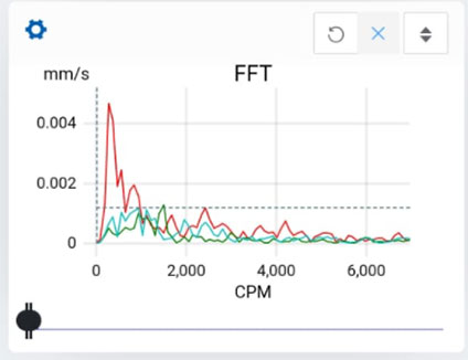 Fast Fourier Transform from vibration analysis app