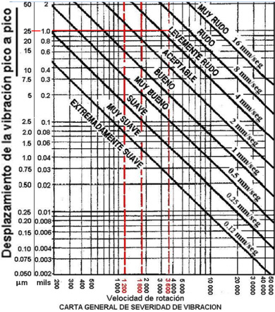 Peak to Peak Vibration Displacement