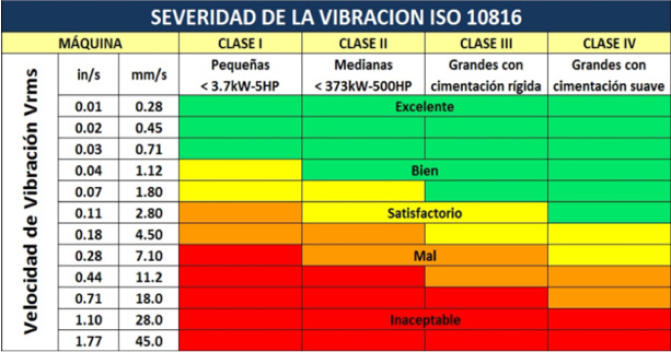 Vibration severity