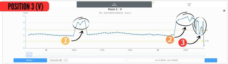 position 3 vertical turbogenerator case study