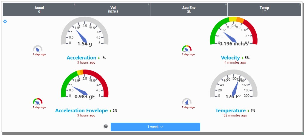 online condition monitoring of machine current values