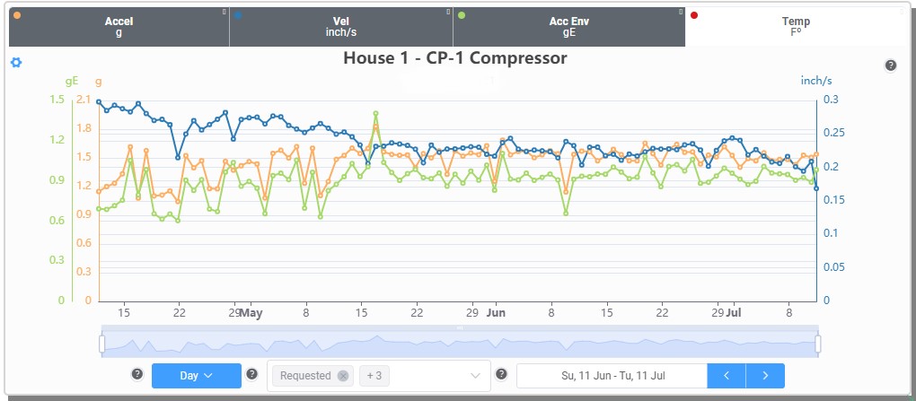 online condition monitoring trends